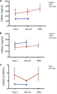 Plasma Concentrations of sTREM-1 as Markers for Systemic Adverse Reactions in Subjects Treated With Weekly Rifapentine and Isoniazid for Latent Tuberculosis Infection